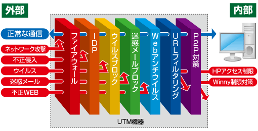 SS3000のセキュリティ機能 SS3000メリット