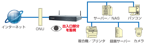 SS3000接続図 SS3000メリット