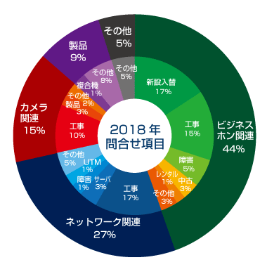 2018年問合せ項目