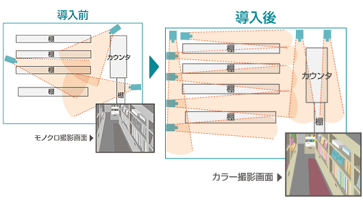 ネットワークカメラ 導入事例