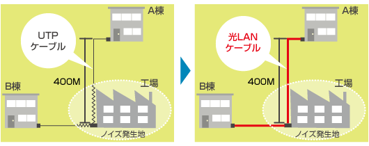 工場間の配線をUTPから光配線に。長距離配線事例