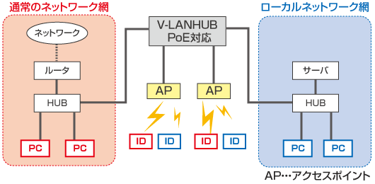 院内無線LAN化計画