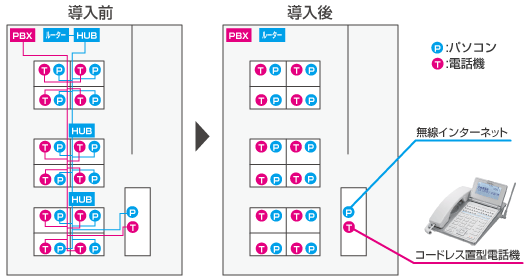 コードレス化事例