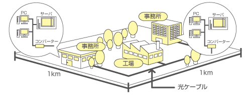 長距離LAN配線