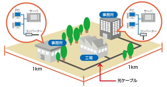 構内光ケーブルLAN幹線