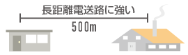 長距離伝送路に強い