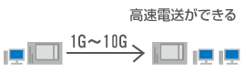 高速電送ができる