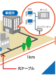 構内光ケーブルLAN幹線