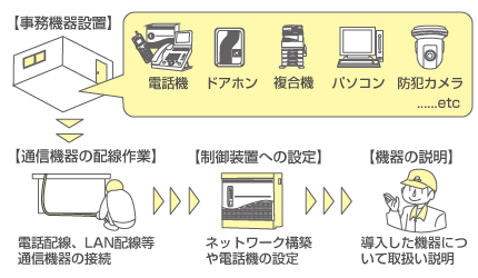 新設工事