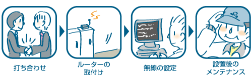 無線インターネット（無線LAN工事）